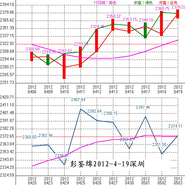 2012年04月20日沪巿大盘10天趋势预测图