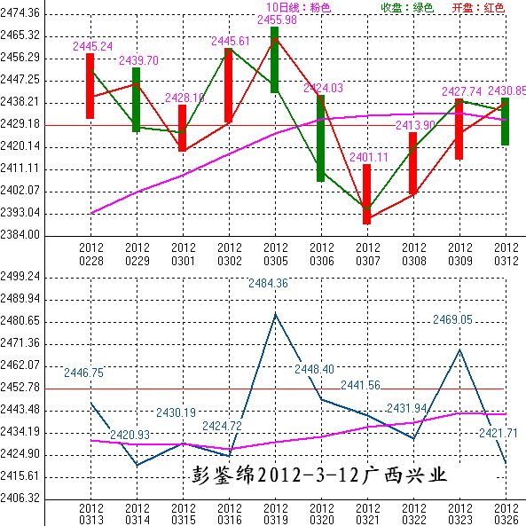 2012年03月13日沪巿大盘10天趋势预测图