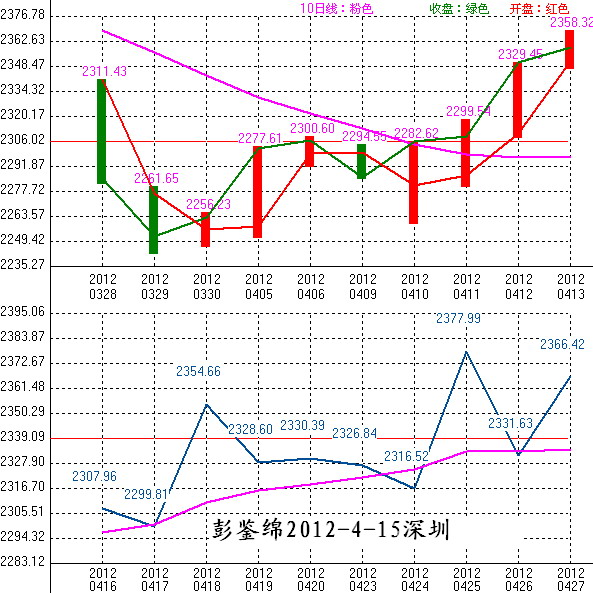 2012年04月16日沪巿大盘10天趋势预测图