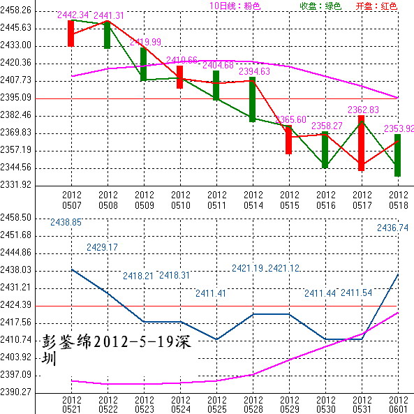 2012年05月21日沪巿大盘10天趋势预测图