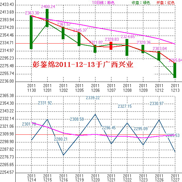 2011年12月14日沪巿大盘10天趋势预测图