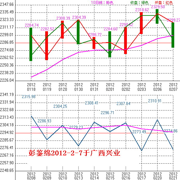 2012年02月08日沪巿大盘10天趋势预测图