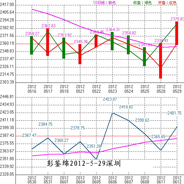 2012年05月30日沪巿大盘10天趋势预测图