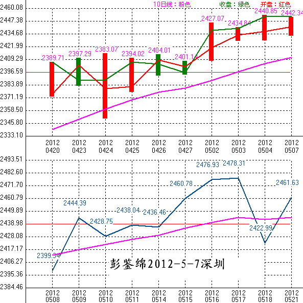 2012年05月8日沪巿大盘10天趋势预测图
