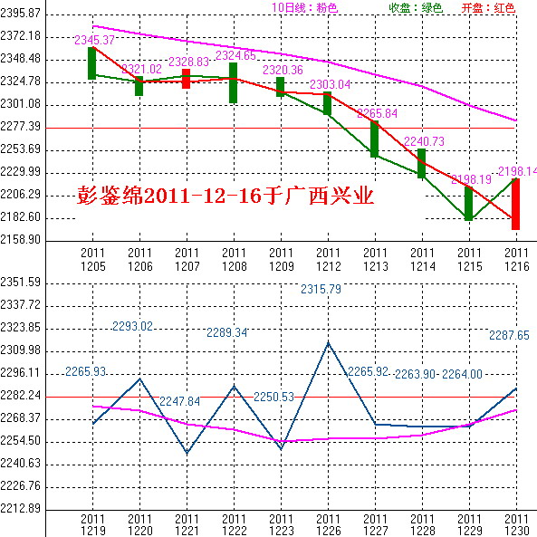 2011年12月19日沪巿大盘10天趋势预测图