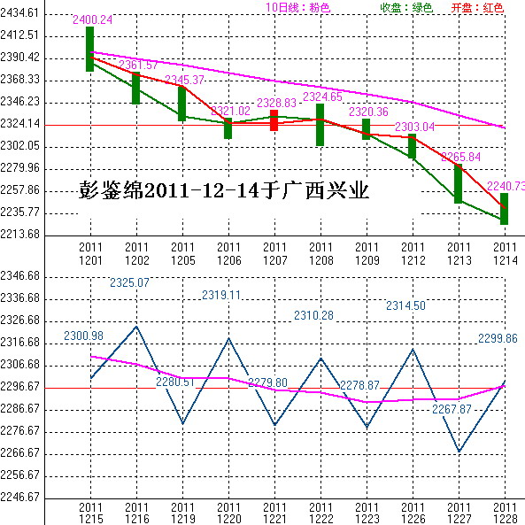 2011年12月15日沪巿大盘10天趋势预测图