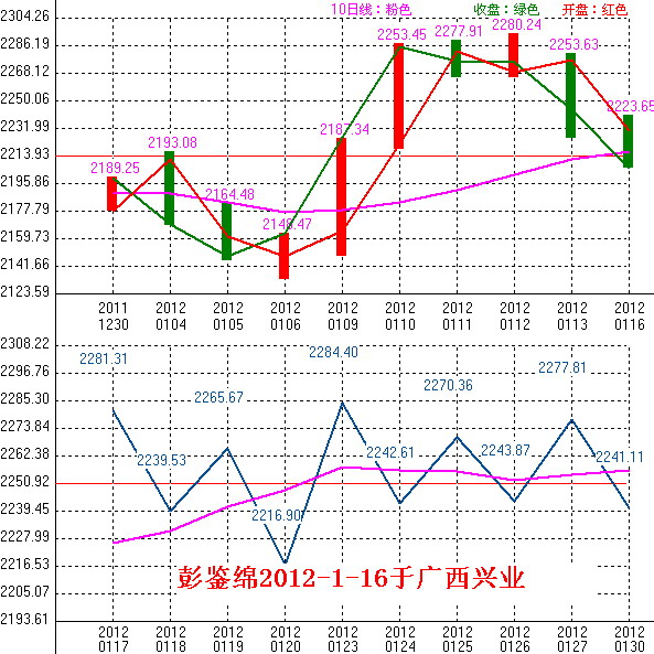 2012年01月17日沪巿大盘10天趋势预测图