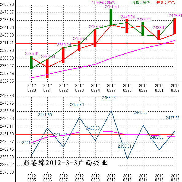 2012年03月05日沪巿大盘10天趋势预测图
