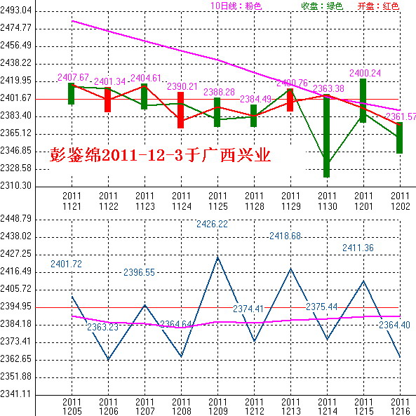 2011年12月5日沪巿大盘10天趋势预测图