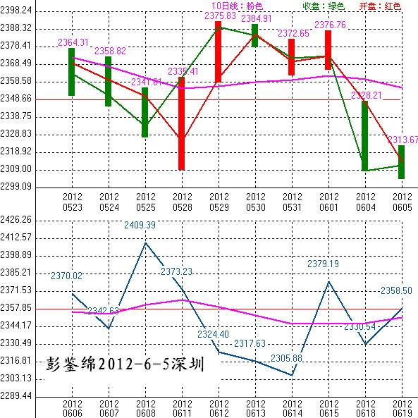 2012年06月6日沪巿大盘10天趋势预测图