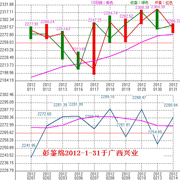 2012年02月01日沪巿大盘10天趋势预测图