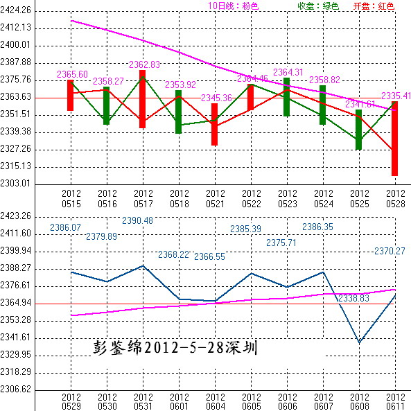 2012年05月29日沪巿大盘10天趋势预测图