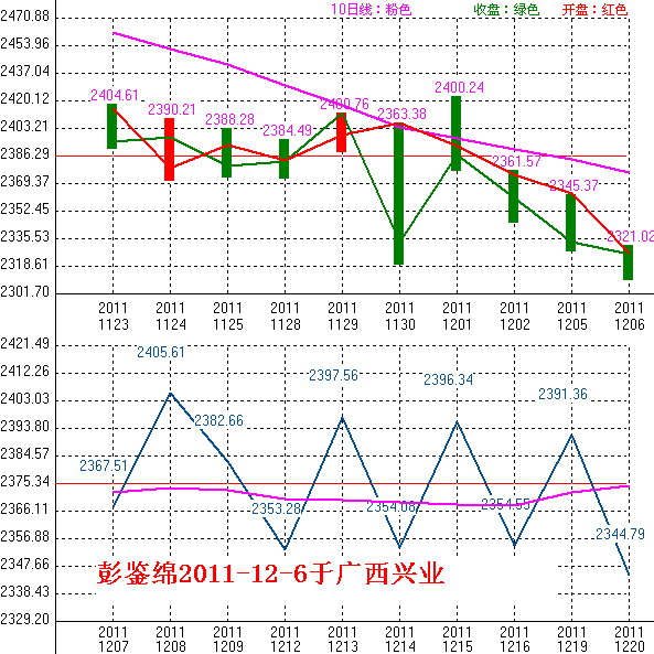 2011年12月7日沪巿大盘10天趋势预测图