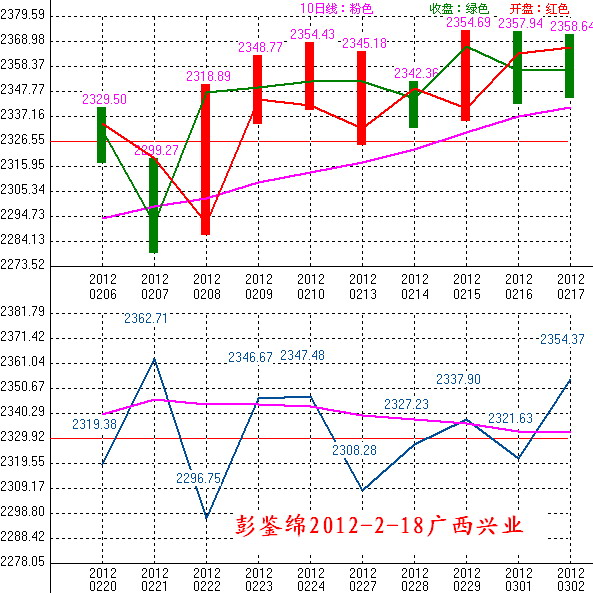 2012年02月20日沪巿大盘10天趋势预测图