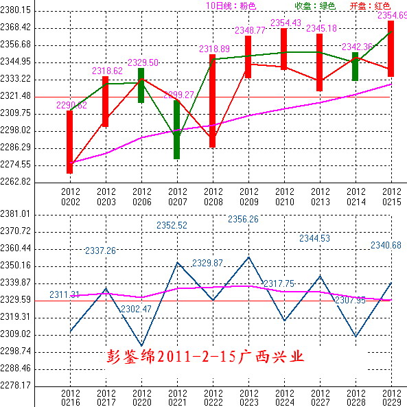 2012年02月16日沪巿大盘10天趋势预测图