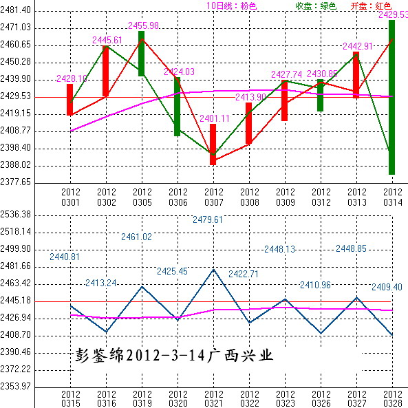2012年03月15日沪巿大盘10天趋势预测图
