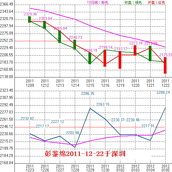 2011年12月23日沪巿大盘10天趋势预测图