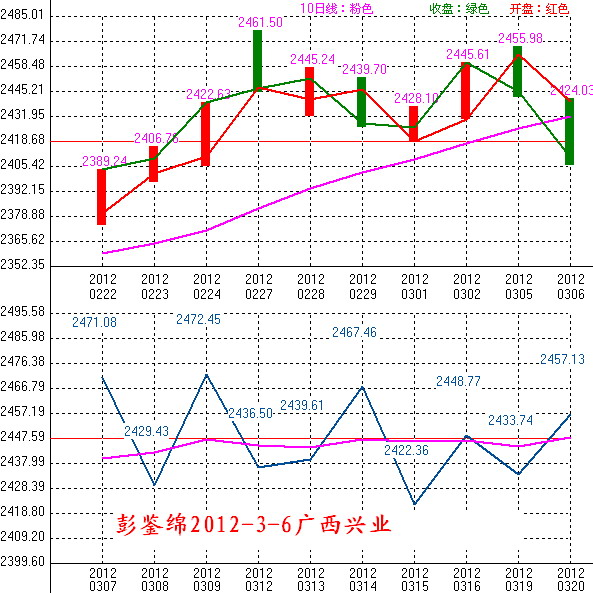 2012年03月07日沪巿大盘10天趋势预测图