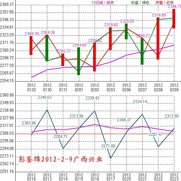 2012年02月10日沪巿大盘10天趋势预测图