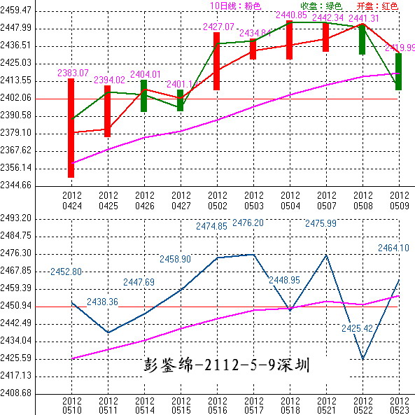 2012年05月10日沪巿大盘10天趋势预测图