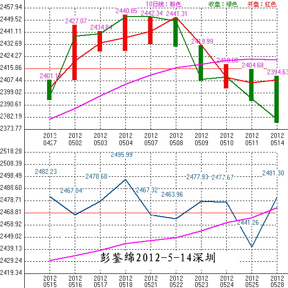2012年05月15日沪巿大盘10天趋势预测图