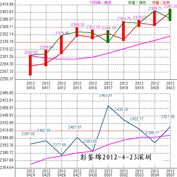 2012年04月24日沪巿大盘10天趋势预测图