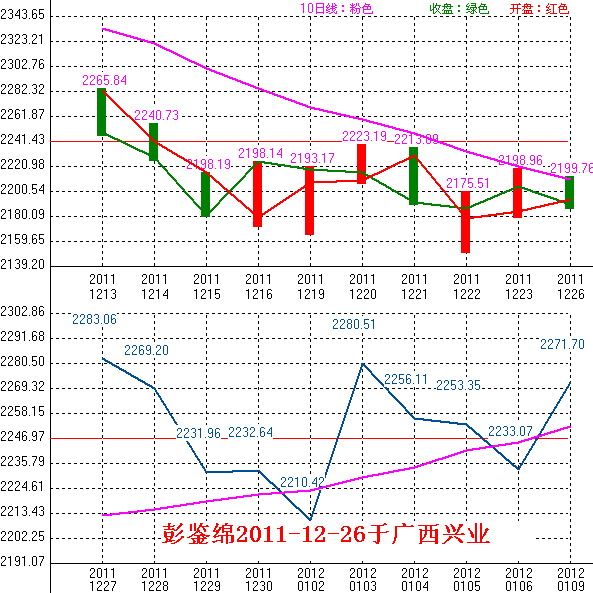 2011年12月27日沪巿大盘10天趋势预测图