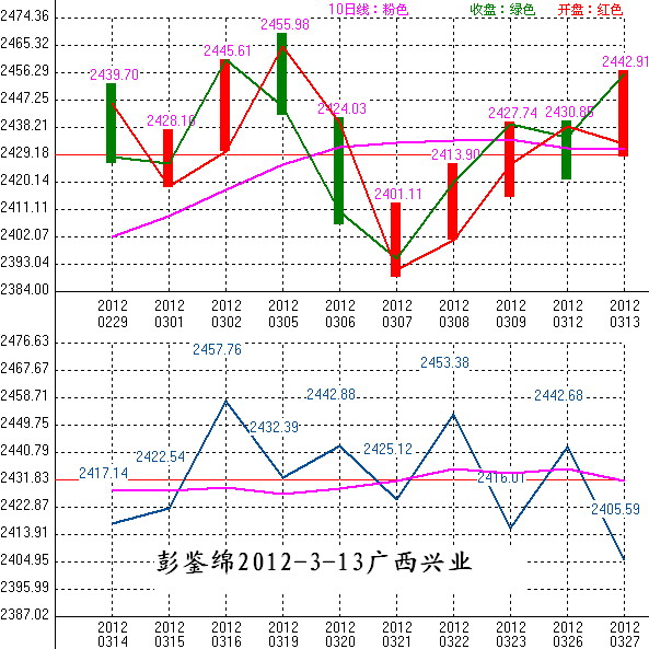 2012年03月14日沪巿大盘10天趋势预测图