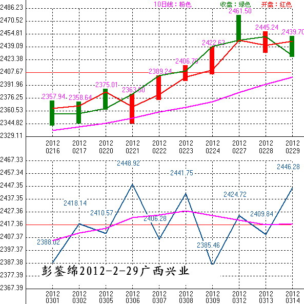 2012年03月01日沪巿大盘10天趋势预测图