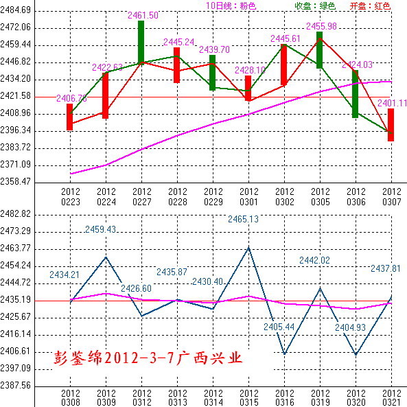 2012年03月08日沪巿大盘10天趋势预测图