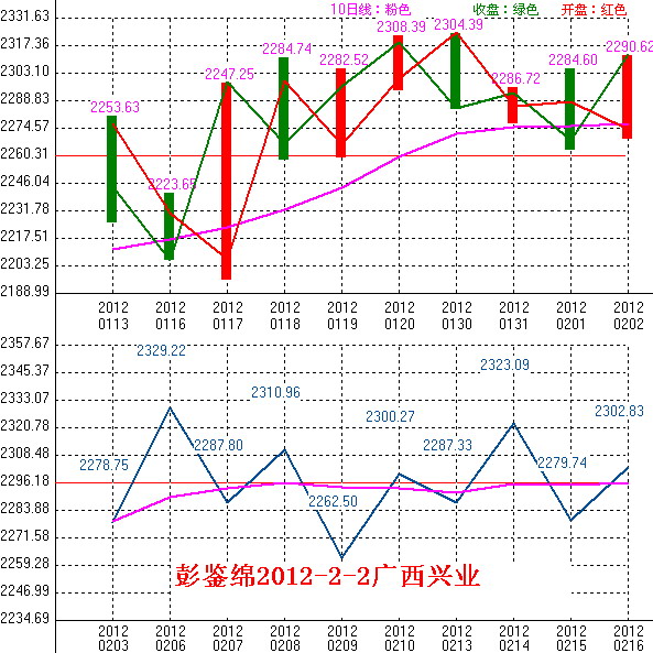 2012年02月03日沪巿大盘10天趋势预测图