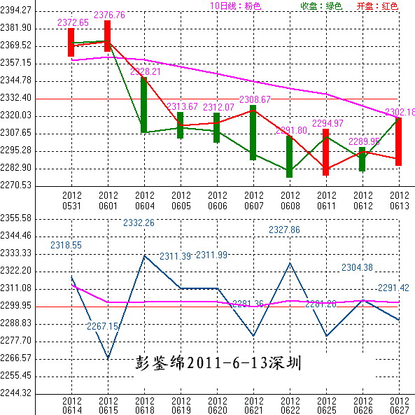 2012年06月14日沪巿大盘10天趋势预测图