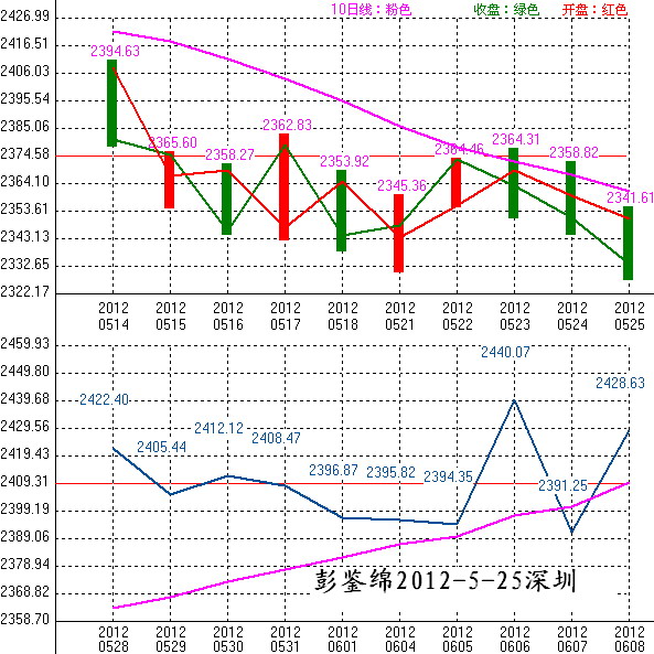 2012年05月28日沪巿大盘10天趋势预测图