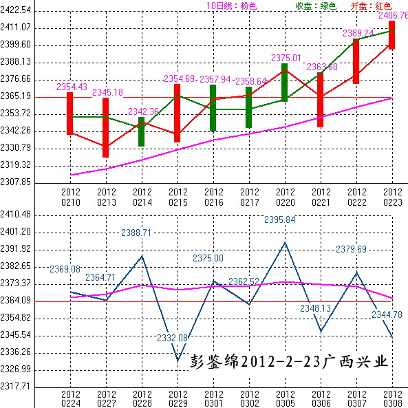 2012年02月24日沪巿大盘10天趋势预测图