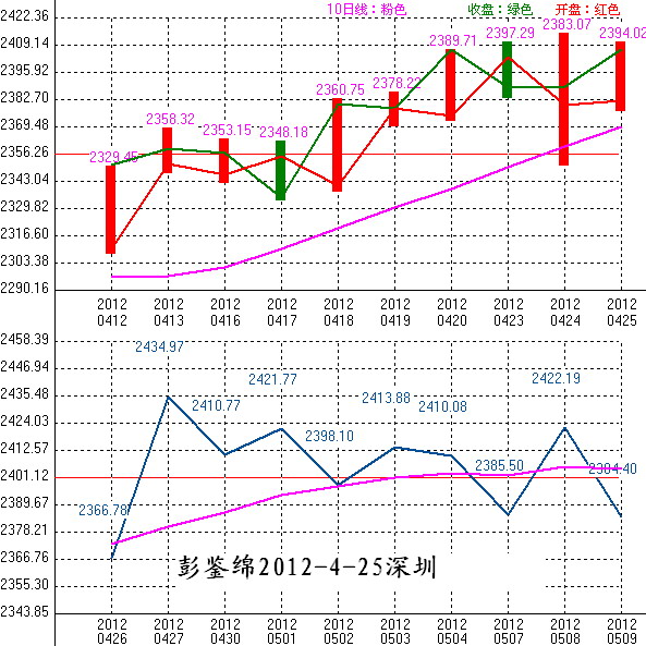 2012年04月26日沪巿大盘10天趋势预测图