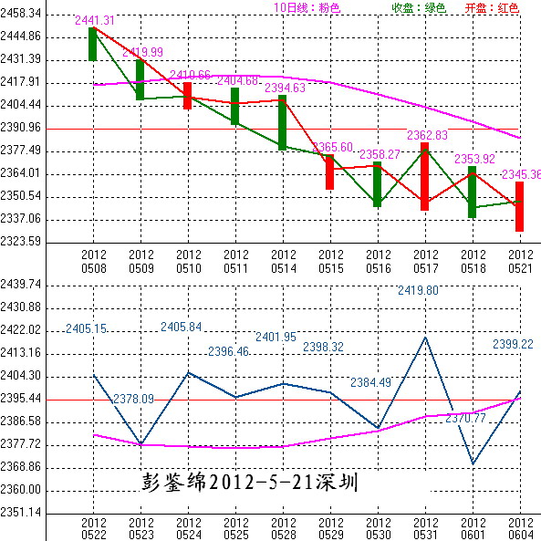 2012年05月22日沪巿大盘10天趋势预测图