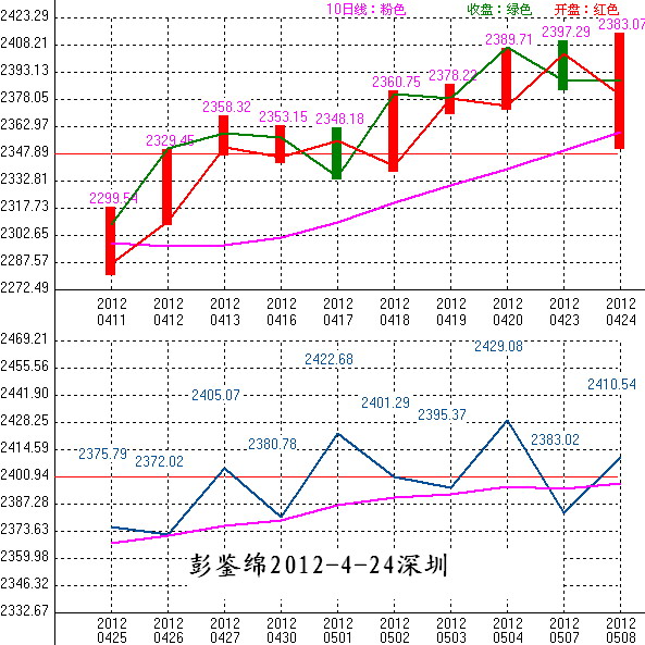 2012年04月25日沪巿大盘10天趋势预测图