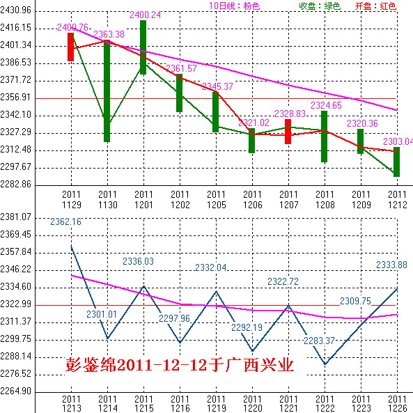 2011年12月13日沪巿大盘10天趋势预测图