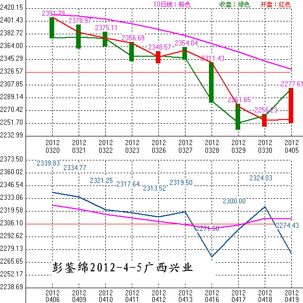 2012年04月06日沪巿大盘10天趋势预测图
