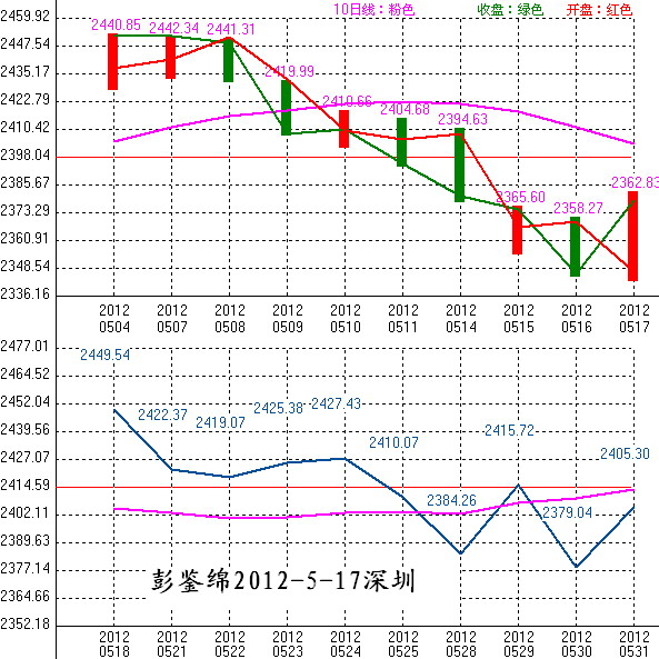 2012年05月18日沪巿大盘10天趋势预测图