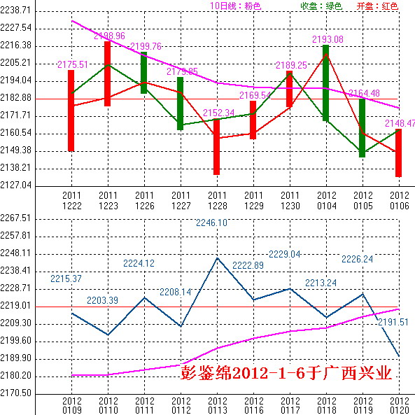 2012年01月09日沪巿大盘10天趋势预测图