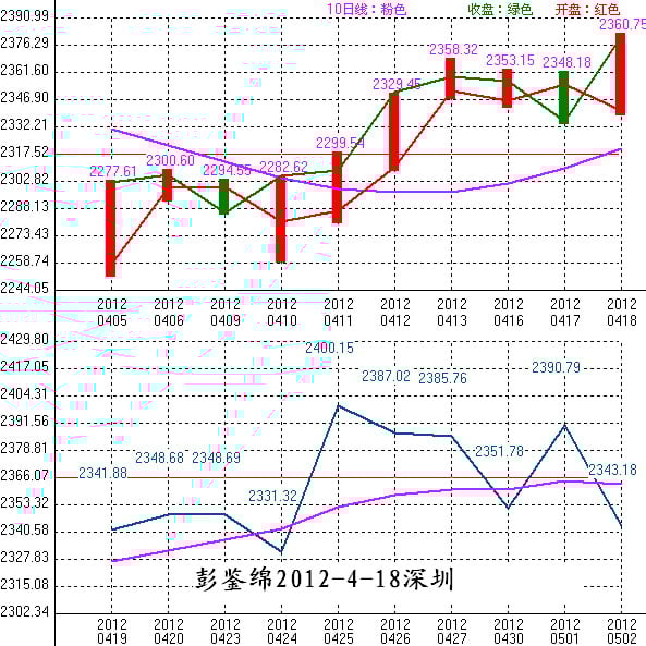 2012年04月19日沪巿大盘10天趋势预测图