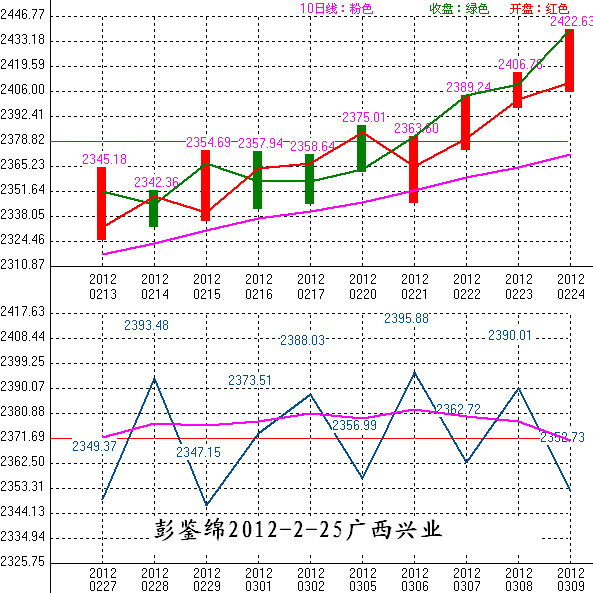 2012年02月27日沪巿大盘10天趋势预测图