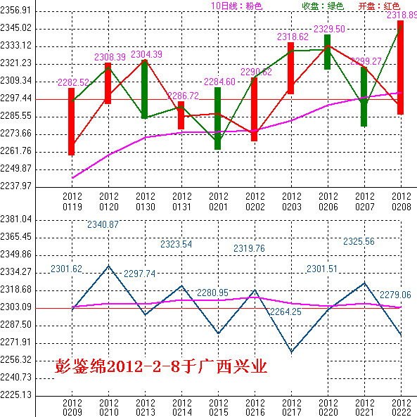2012年02月09日沪巿大盘10天趋势预测图