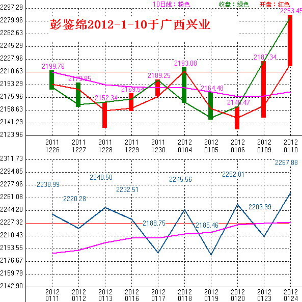 2012年01月11日沪巿大盘10天趋势预测图