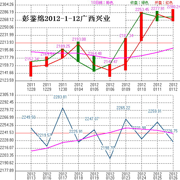 2012年01月13日沪巿大盘10天趋势预测图