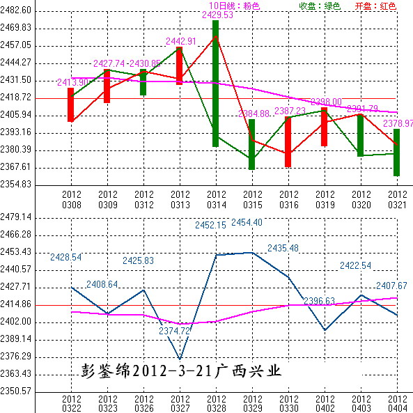 2012年03月22日沪巿大盘10天趋势预测图