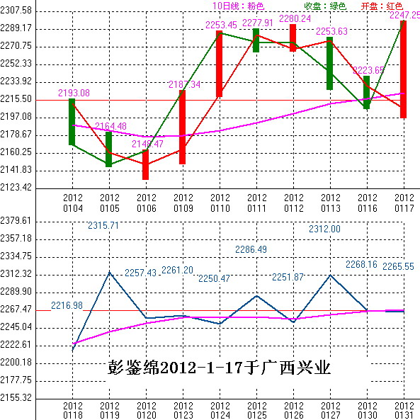 2012年01月18日沪巿大盘10天趋势预测图