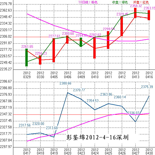2012年04月17日沪巿大盘10天趋势预测图