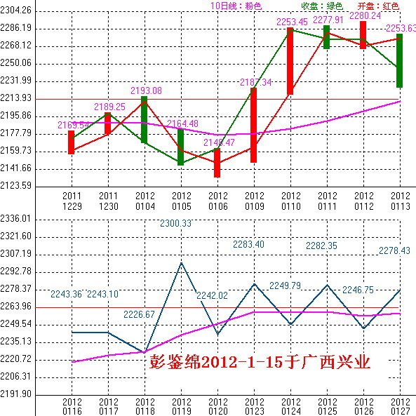 2012年01月16日沪巿大盘10天趋势预测图